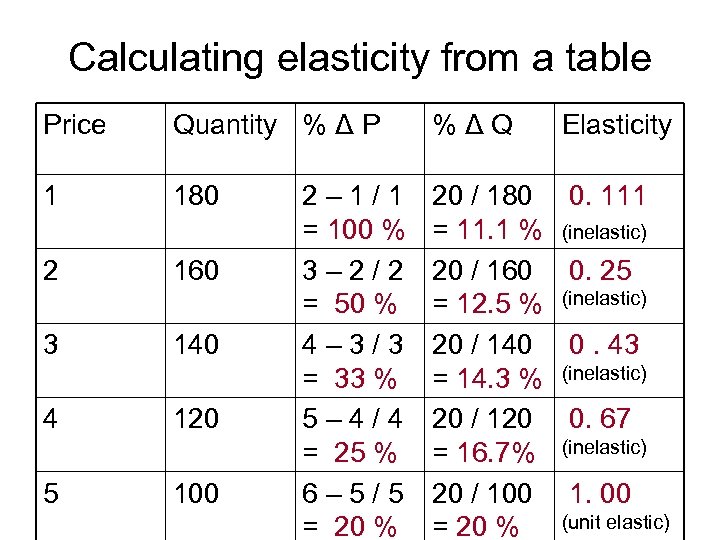 Calculating elasticity from a table Price Quantity % Δ P %ΔQ Elasticity 1 180