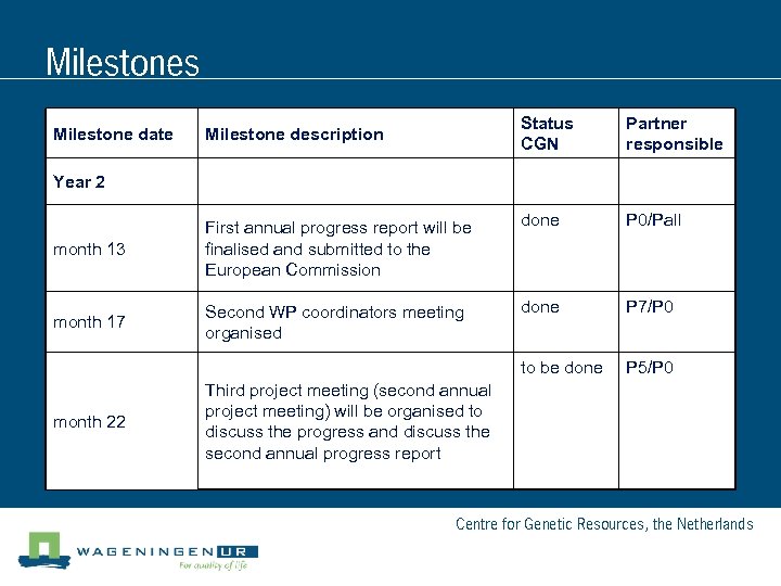 Milestones Status CGN Partner responsible done P 0/Pall month 13 First annual progress report