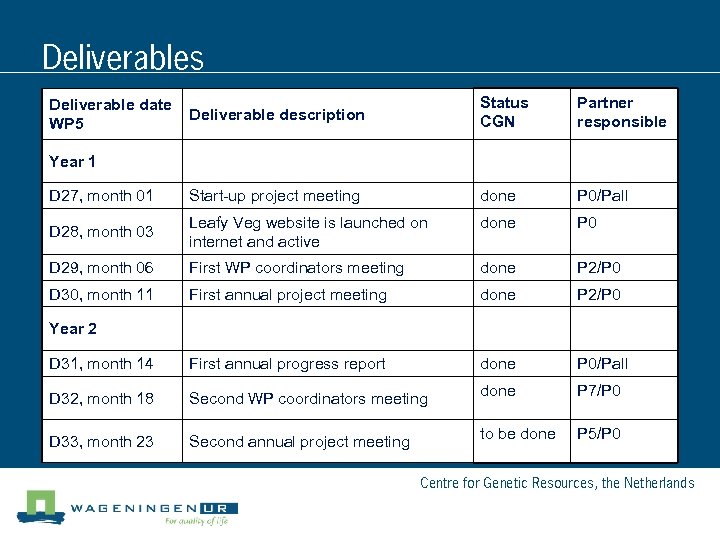 Deliverables Deliverable description Status CGN Partner responsible D 27, month 01 Start-up project meeting