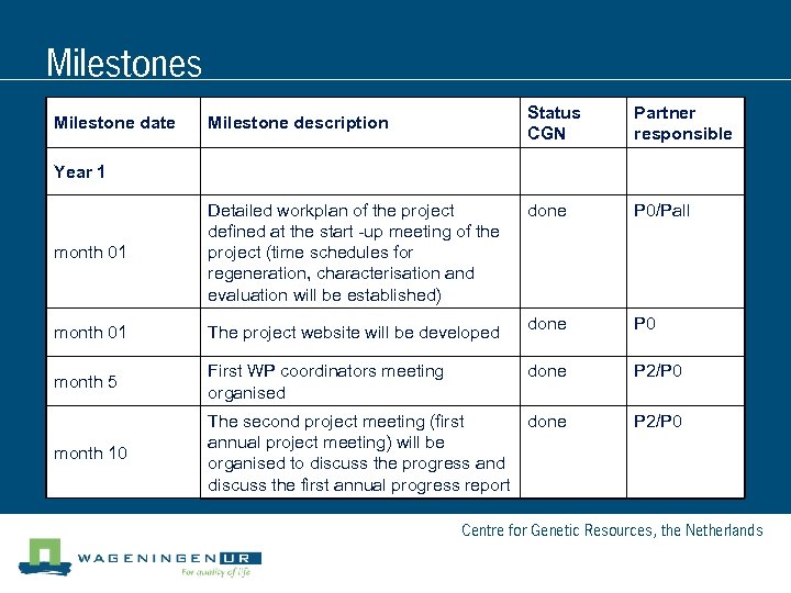 Milestones Milestone date Status CGN Milestone description Partner responsible done P 0/Pall done P