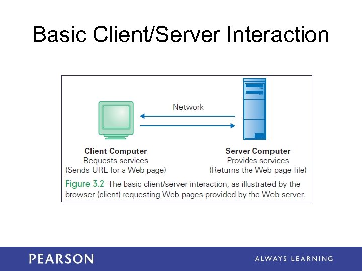 Basic Client/Server Interaction 
