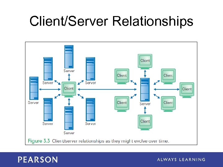 Client/Server Relationships 