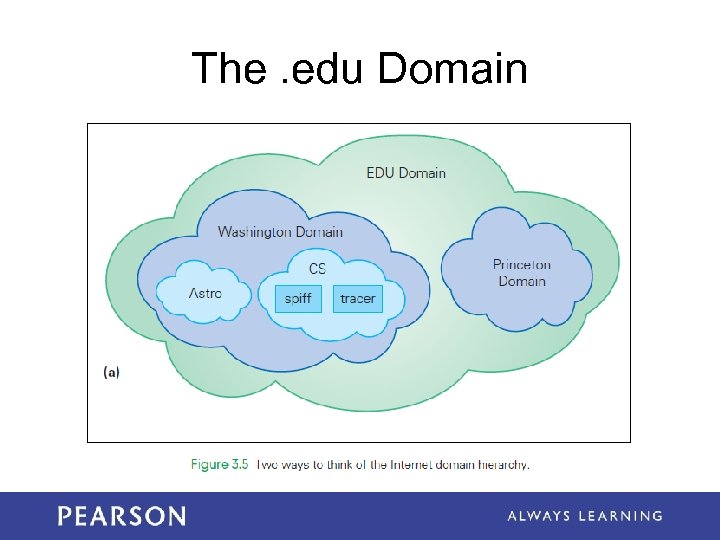 The. edu Domain 