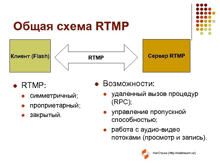 Общая схема RTMP Клиент (Flash) l RTMP: l l l симметричный; проприетарный; закрытый. RTMP