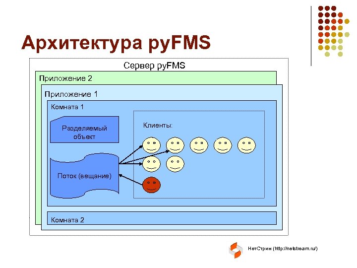 Архитектура py. FMS Сервер py. FMS Приложение 2 Приложение 1 Комната 1 Разделяемый объект