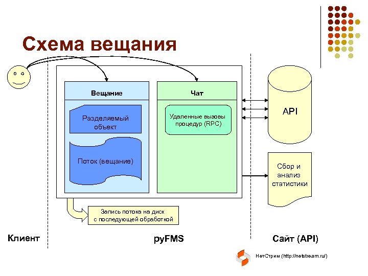 Схема вещания Вещание Чат Разделяемый объект Удаленные вызовы процедур (RPC) Поток (вещание) API Сбор