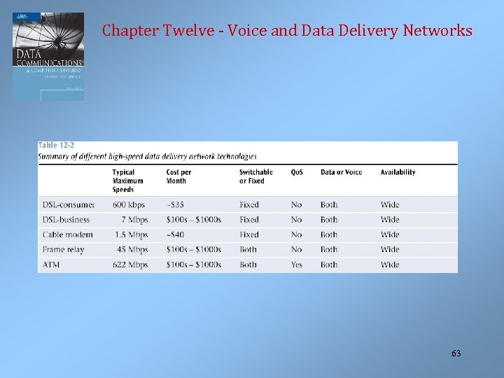 Chapter Twelve - Voice and Data Delivery Networks 63 