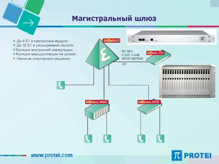 Магистральный шлюз v До 4 E 1 в компактном модуле; v До 32 Е