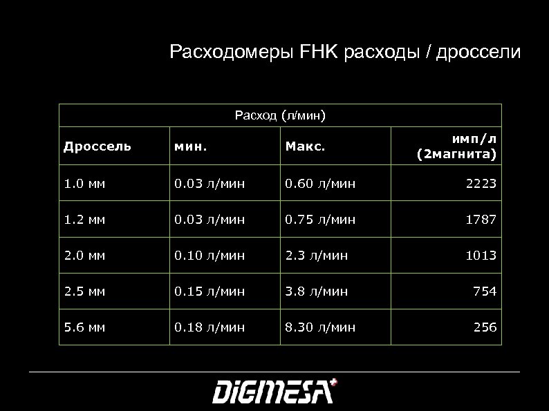 Расходомеры FHK расходы / дроссели Расход (л/мин) имп/л (2 магнита) Дроссель мин. Макс. 1.