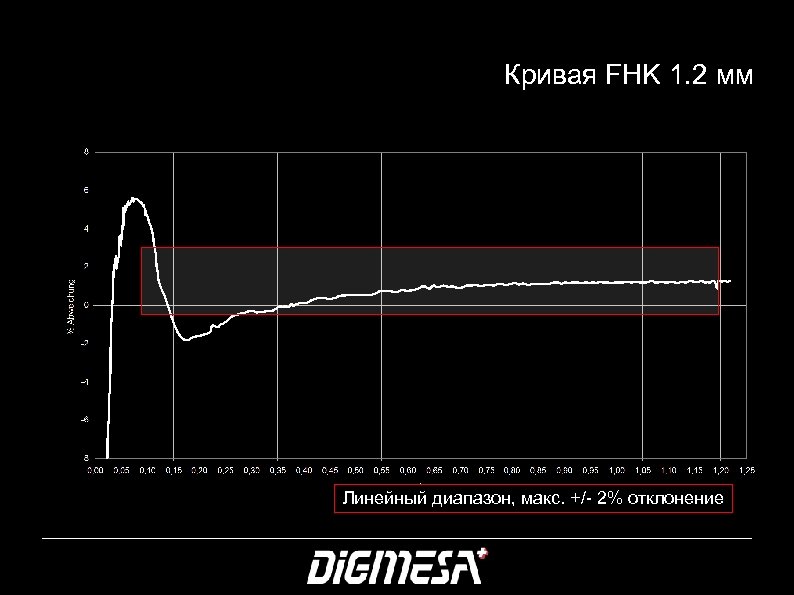 Кривая FHK 1. 2 мм Линейный диапазон, макс. +/- 2% отклонение 20 