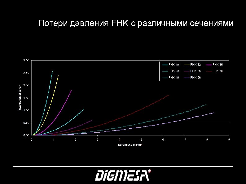 Потери давления FHK с различными сечениями 22 