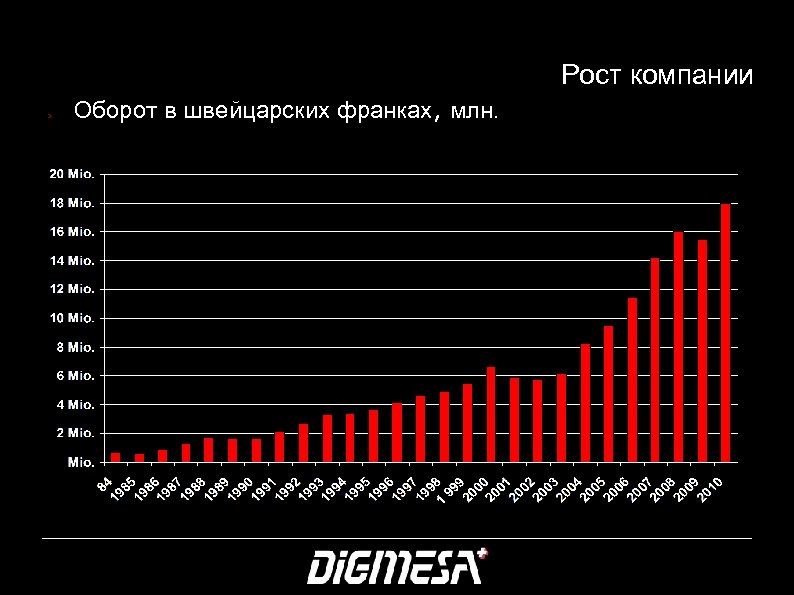 Рост компании > Оборот в швейцарских франках, млн. 5 