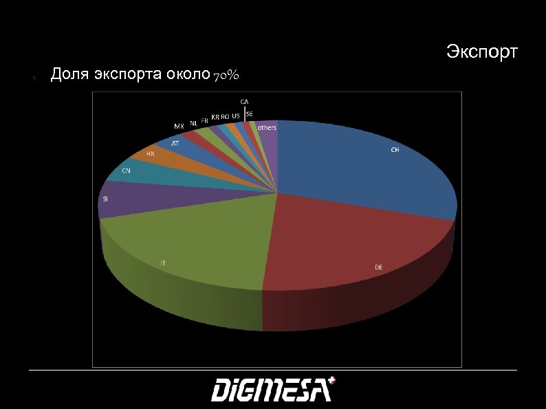 Экспорт > Доля экспорта около 70% 6 