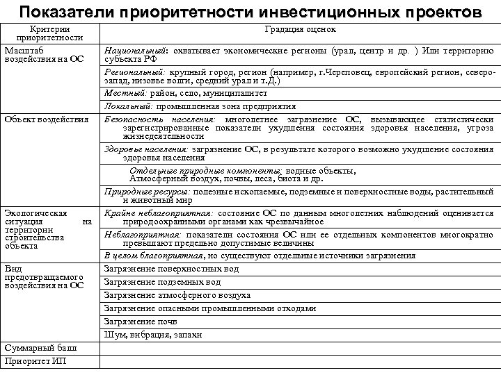 Показатели приоритетности инвестиционных проектов Критерии приоритетности Масштаб воздействия на ОС Объект воздействия Экологическая ситуация
