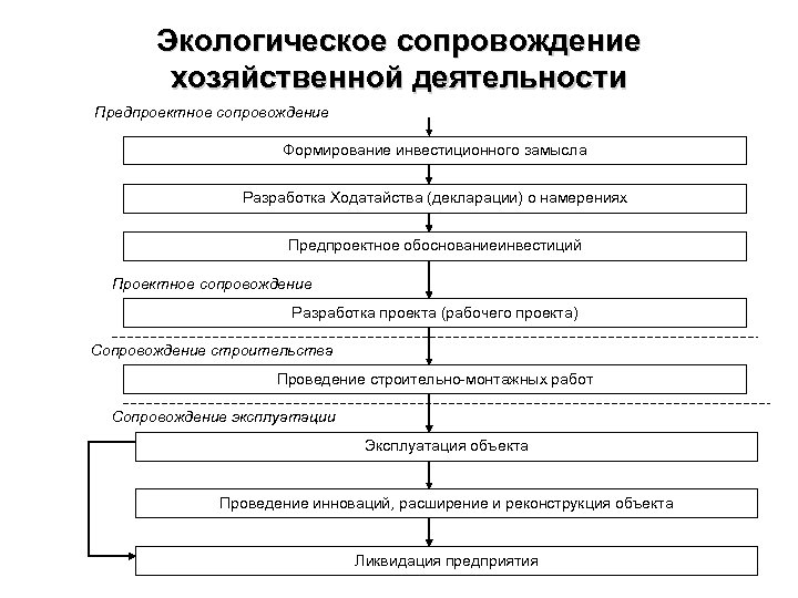 Формирование инвестиционного замысла проекта