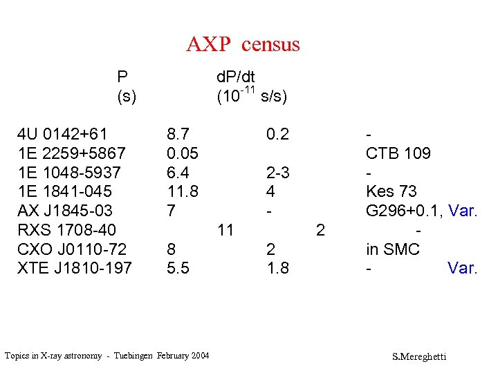 AXP census P (s) 4 U 0142+61 1 E 2259+5867 1 E 1048 -5937