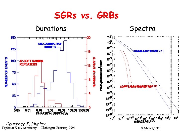 SGRs vs. GRBs Durations Courtesy K. Hurley Topics in X-ray astronomy - Tuebingen February