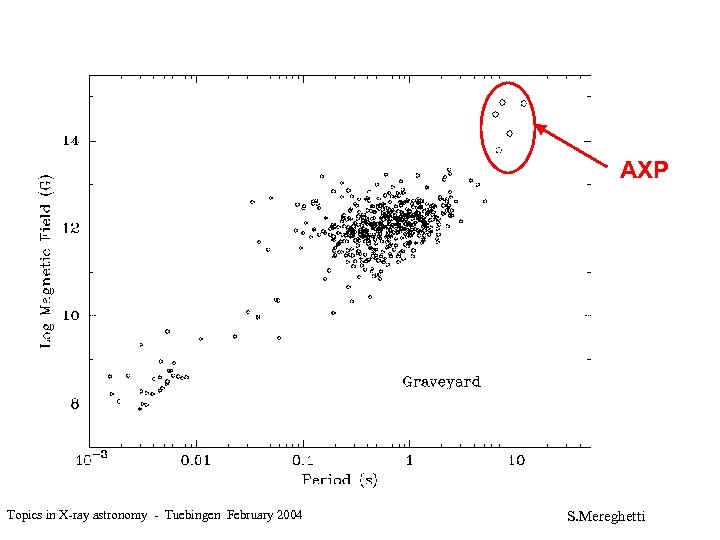 AXP Topics in X-ray astronomy - Tuebingen February 2004 S. Mereghetti 