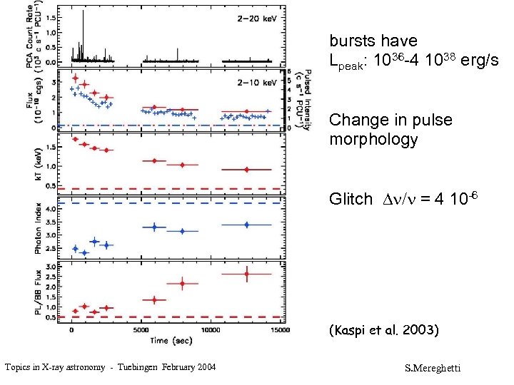 bursts have Lpeak: 1036 -4 1038 erg/s Change in pulse morphology Glitch = 4