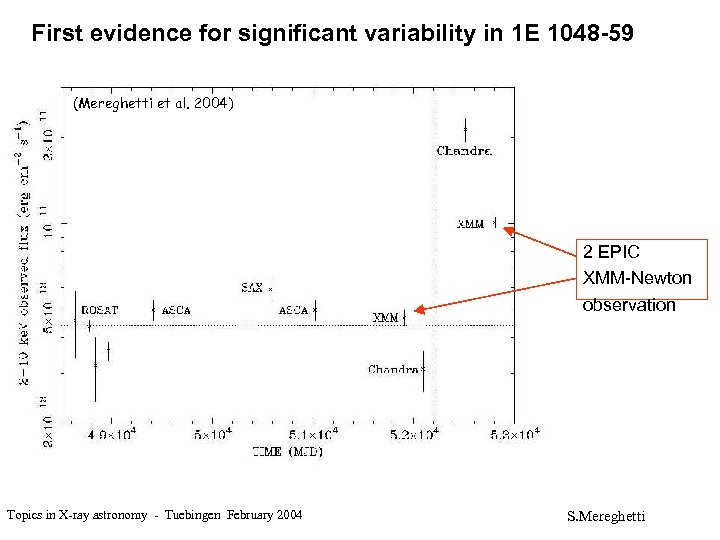 First evidence for significant variability in 1 E 1048 -59 (Mereghetti et al. 2004)
