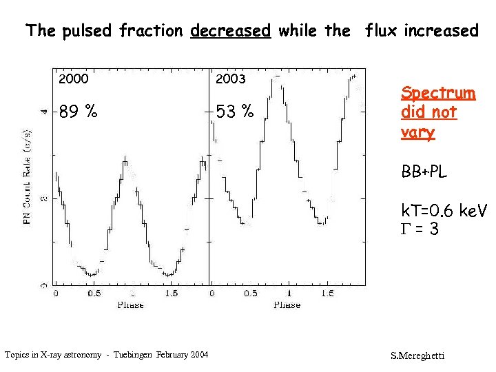 The pulsed fraction decreased while the flux increased 2000 2003 89 % 53 %