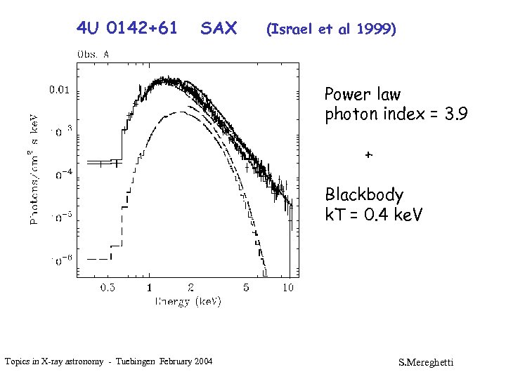 4 U 0142+61 SAX (Israel et al 1999) Power law photon index = 3.
