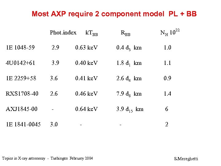 Most AXP require 2 component model PL + BB Phot. index k. TBB RBB