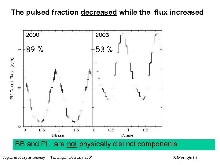 The pulsed fraction decreased while the flux increased 2000 2003 89 % 53 %