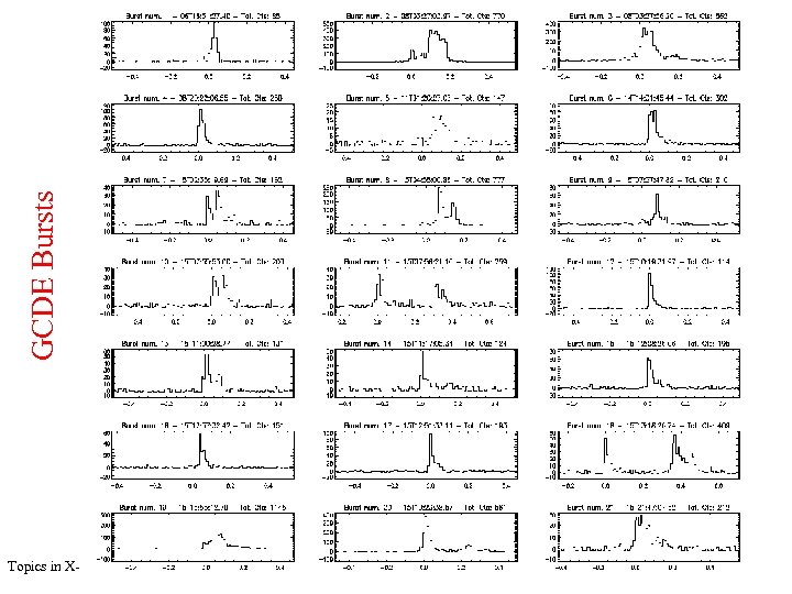 GCDE Bursts Topics in X-ray astronomy - Tuebingen February 2004 S. Mereghetti 