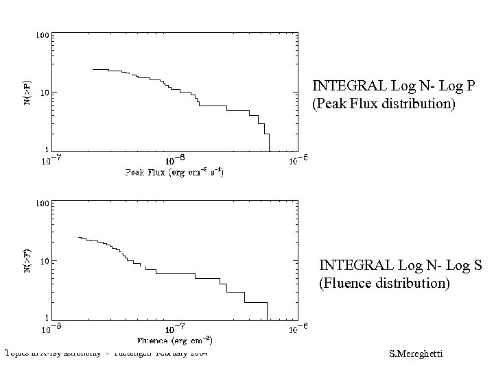 INTEGRAL Log N- Log P (Peak Flux distribution) INTEGRAL Log N- Log S (Fluence