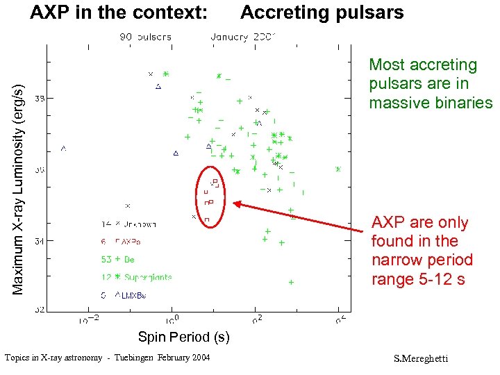 AXP in the context: Accreting pulsars Maximum X-ray Luminosity (erg/s) Most accreting pulsars are