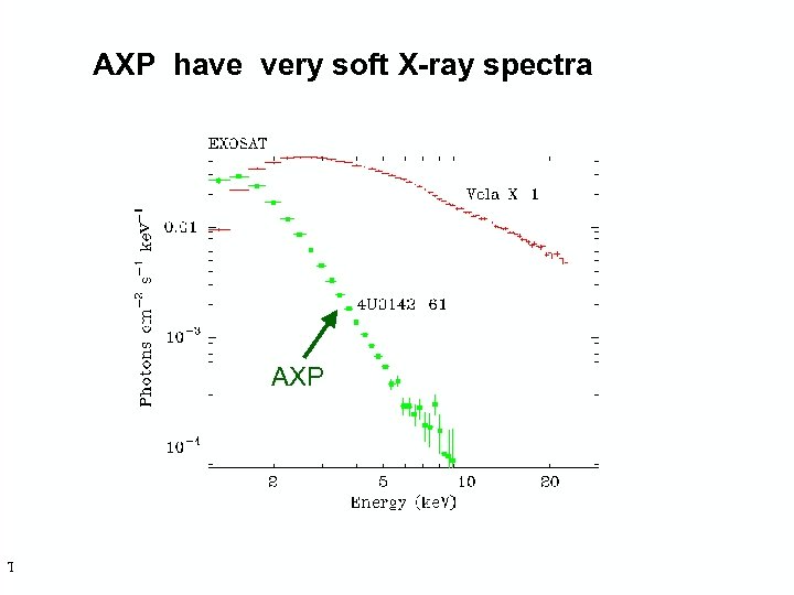 AXP have very soft X-ray spectra AXP Topics in X-ray astronomy - Tuebingen February