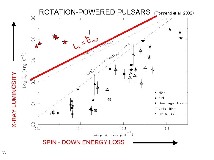 ROTATION-POWERED PULSARS = rot X-RAY LUMINOSITY Lx . E (Possenti et al. 2002) SPIN