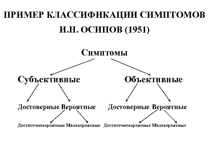 ПРИМЕР КЛАССИФИКАЦИИ СИМПТОМОВ И. Н. ОСИПОВ (1951) Симптомы Субъективные Достоверные Вероятные Объективные Достоверные Вероятные