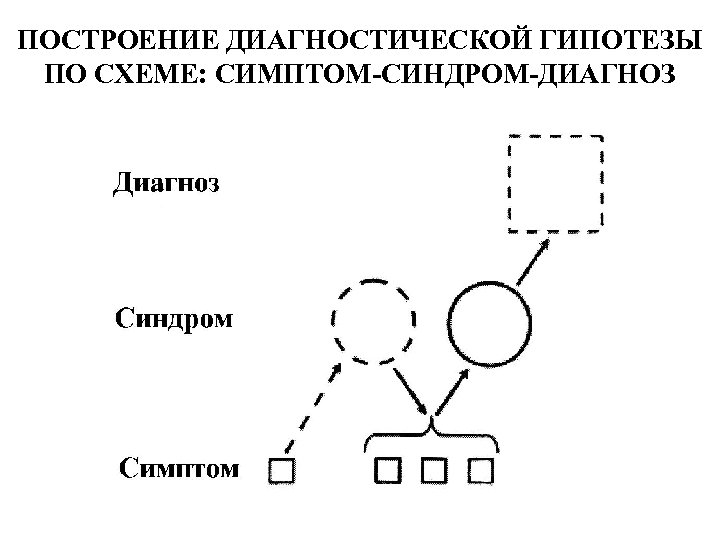 ПОСТРОЕНИЕ ДИАГНОСТИЧЕСКОЙ ГИПОТЕЗЫ ПО СХЕМЕ: СИМПТОМ-СИНДРОМ-ДИАГНОЗ 