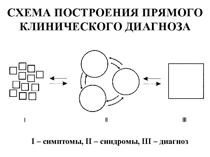 СХЕМА ПОСТРОЕНИЯ ПРЯМОГО КЛИНИЧЕСКОГО ДИАГНОЗА I – симптомы, II – синдромы, III – диагноз