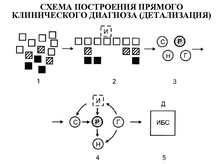 СХЕМА ПОСТРОЕНИЯ ПРЯМОГО КЛИНИЧЕСКОГО ДИАГНОЗА (ДЕТАЛИЗАЦИЯ) 