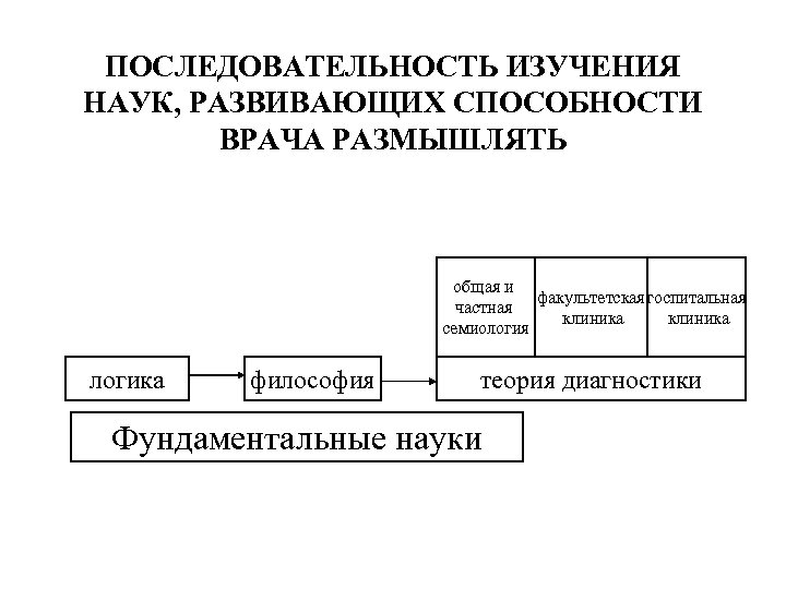 ПОСЛЕДОВАТЕЛЬНОСТЬ ИЗУЧЕНИЯ НАУК, РАЗВИВАЮЩИХ СПОСОБНОСТИ ВРАЧА РАЗМЫШЛЯТЬ общая и факультетская госпитальная частная клиника семиология