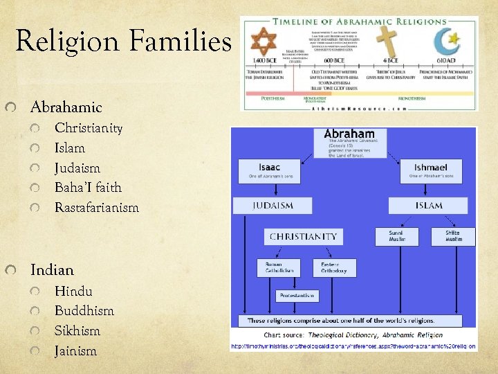 Religion Families Abrahamic Christianity Islam Judaism Baha’I faith Rastafarianism Indian Hindu Buddhism Sikhism Jainism