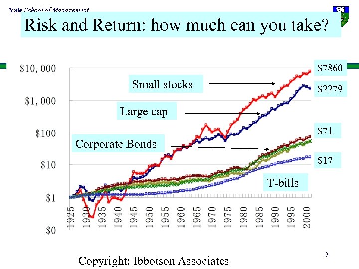 Yale School of Management Risk and Return: how much can you take? $7860 Small