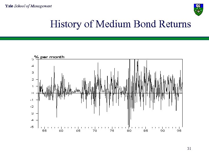 Yale School of Management History of Medium Bond Returns 31 