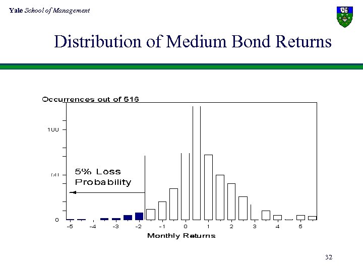 Yale School of Management Distribution of Medium Bond Returns 32 