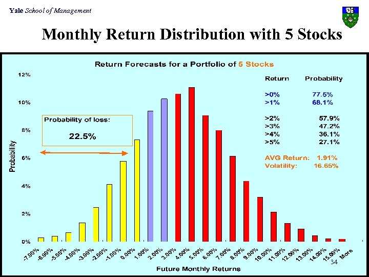 Yale School of Management Monthly Return Distribution with 5 Stocks 34 