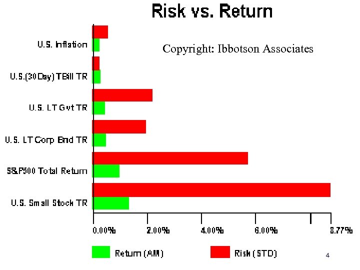 Yale School of Management Copyright: Ibbotson Associates 4 