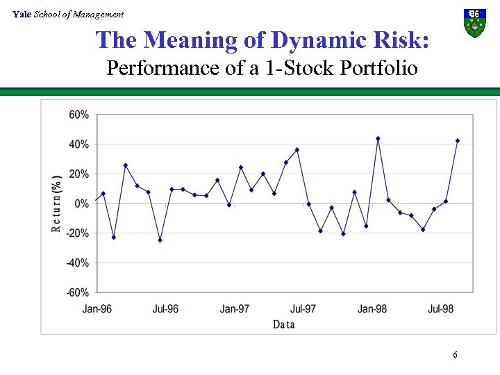 Yale School of Management The Meaning of Dynamic Risk: Performance of a 1 -Stock