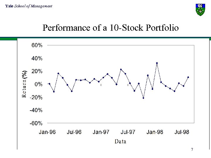 Yale School of Management Performance of a 10 -Stock Portfolio 7 