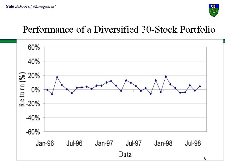 Yale School of Management Performance of a Diversified 30 -Stock Portfolio 8 