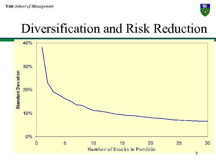 Yale School of Management Diversification and Risk Reduction 9 