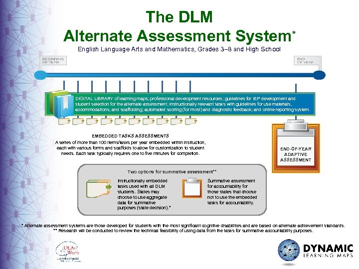 The DLM Alternate Assessment System* English Language Arts and Mathematics, Grades 3– 8 and