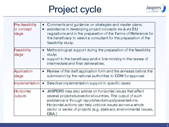 Project cycle Pre-feasibility or concept stage Comments and guidance on strategies and master plans;